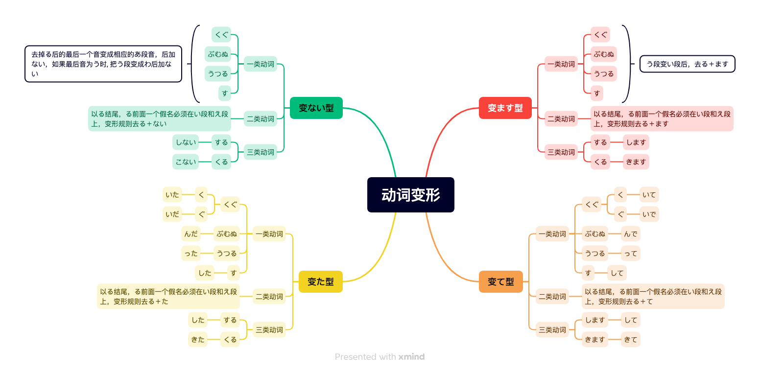 动词编写规则 动词变形